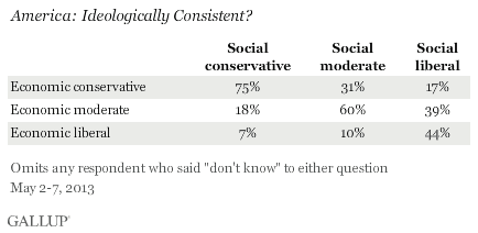 America: Ideologically Consistent? May 2013