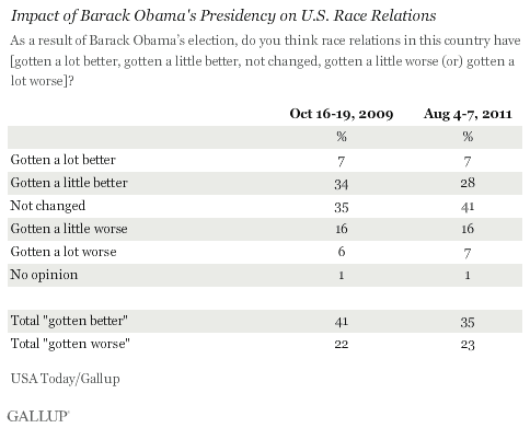 Impact of Barack Obama's Presidency on U.S. Race Relations: Comparison of October 2009 vs August 2011 Results