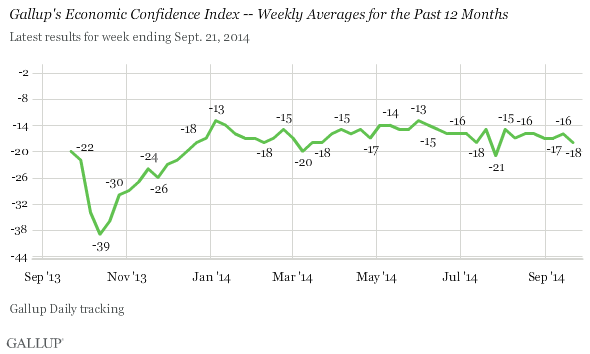 Gallup's Economic Confidence Index -- Weekly Averages for the Past 12 Months