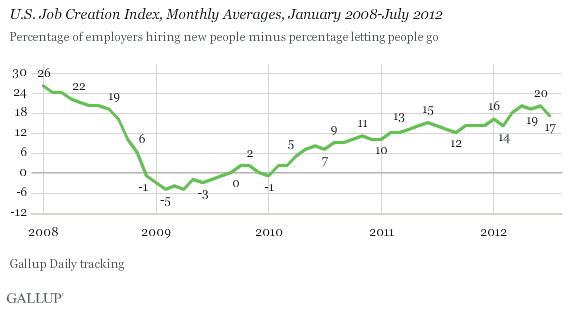 U.S. Job Creation Index, Monthly Averages, January 2008-July 2012