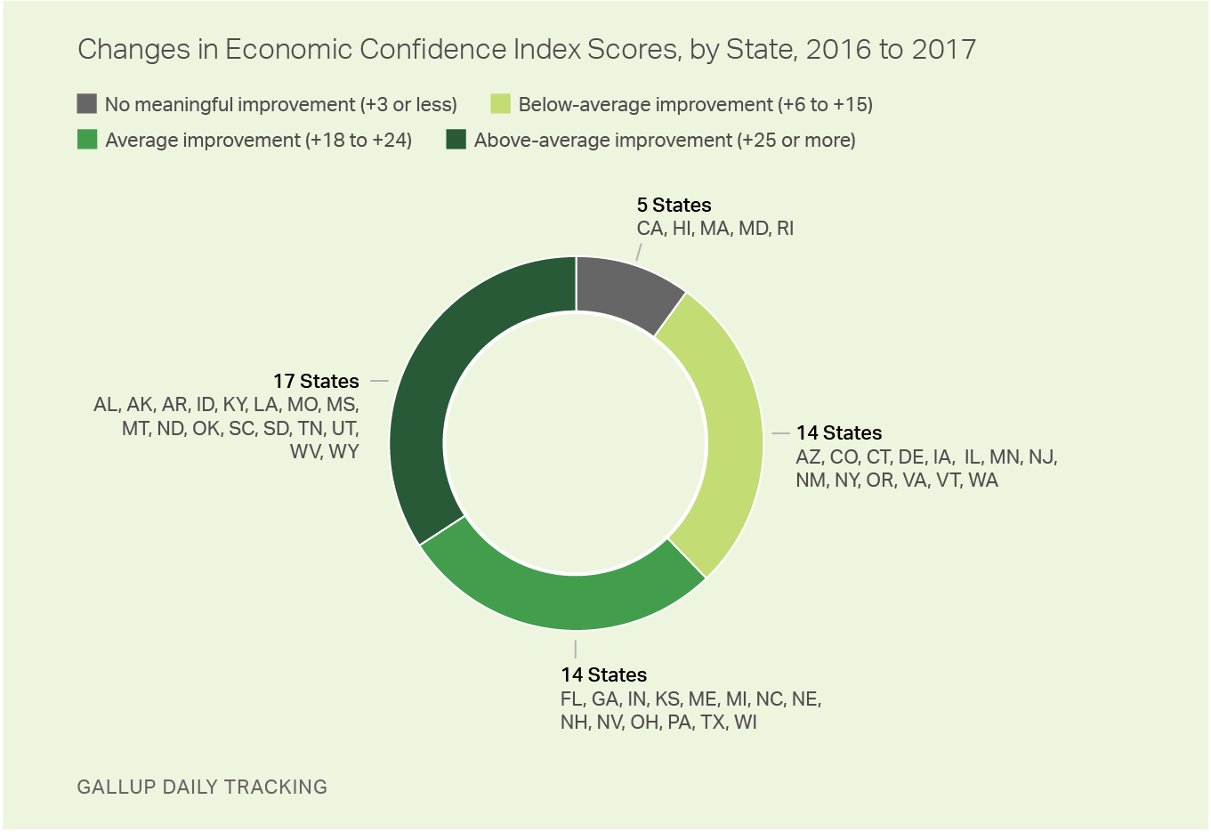 Economic Confidence Index, 2016-2017 Changes, by State