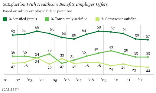 Trend: Satisfaction With Employer Healthcare Benefits
