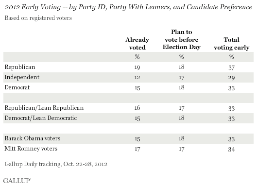 2012 Early Voting -- by Party ID, Party With Leaners, and Candidate Preference