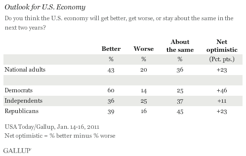 Outlook for U.S. Economy Over Next Two Years, January 2011