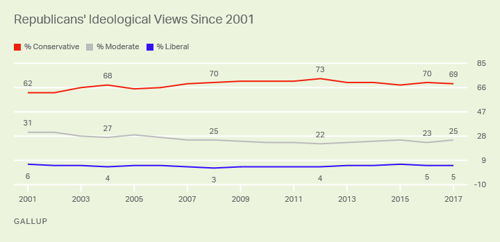 Republicans' Ideological Views Since 2001