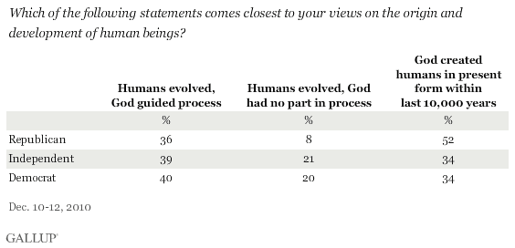 December 2010 Views of Human Origins (Humans Evolved, With God Guiding; Humans Evolved Without God's Involvment; God Created Humans in Present Form) -- by Party