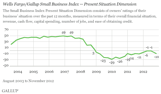 Wells Fargo/Gallup Small Business Index Present Situation Dimension