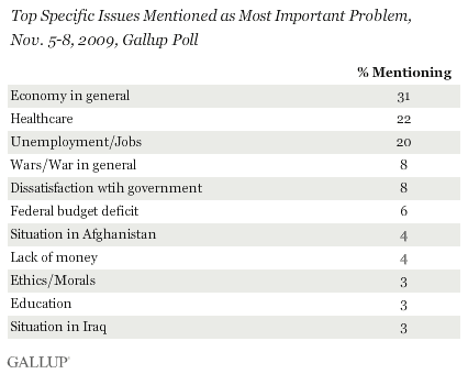 Top Specific Issues Mentioned as Most Important Problem, Nov. 5-8, 2009, Poll