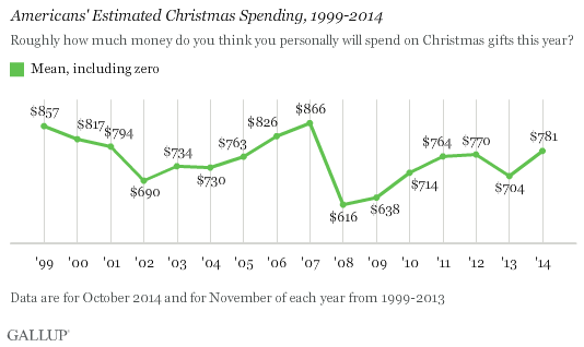 Gallup Business Insider Christmas Spending 2022 Americans' Initial Christmas Spending Estimate Is Positive