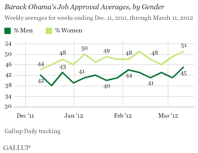 Barack Obama's Job Approval Averages, by Gender