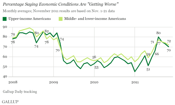 Trend: Percentage Saying Economic Conditions Are "Getting Worse"