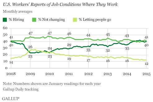 Trend: U.S. Workers' Reports of Job Conditions Where They Work