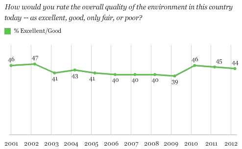 Trend: How would you rate the overall quality of the environment in this country today -- as excellent, good, only fair, or poor?