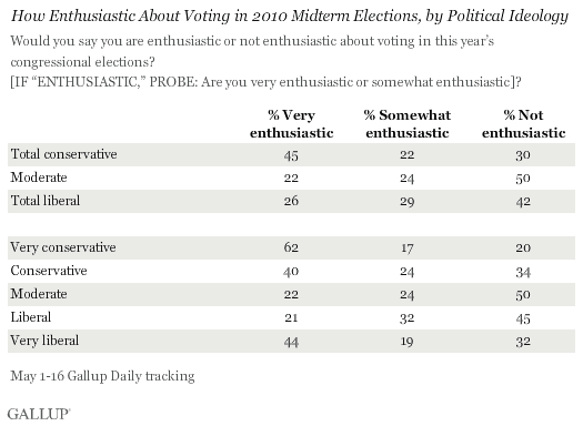 How Enthusiastic About Voting in 2010 Midterm Elections, by Political Ideology