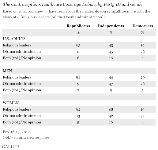 The Contraception-Healthcare Coverage Debate, by Party ID and Gender