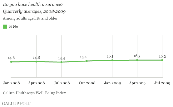 Quarterly Average Percentages of U.S. Adults Without Health Insurance, 2008-2009