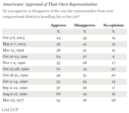 Americans' Approval of Their Own Representative