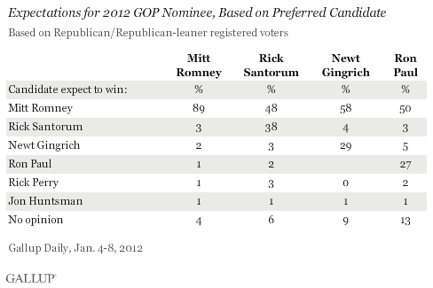 Expectations for 2012 GOP Nominee by Preferred Candidate