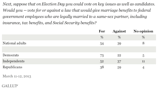 Next, suppose that on Election Day you could vote on key issues as well as candidates. Would you -- vote for or against a law that would give marriage benefits to federal government employees who are legally married to a same-sex partner, including insurance, tax benefits, and Social Security benefits?