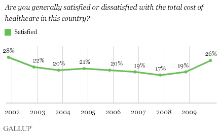 Are You Generally Satisfied or Dissatisfied With the Total Cost of Healthcare in This Country? % Satisfied, 2001-2009 Trend