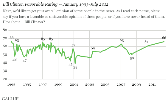 Bill Clinton Favorable Rating -- January 1993-July 2012