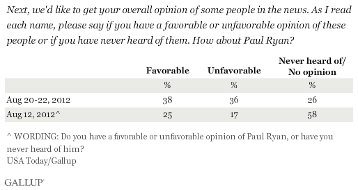 Next, we'd like to get your overall opinion of some people in the news. As I read each name, please say if you have a favorable or unfavorable opinion of these people or if you have never heard of them. How about Paul Ryan? August 2012 results (two polls)