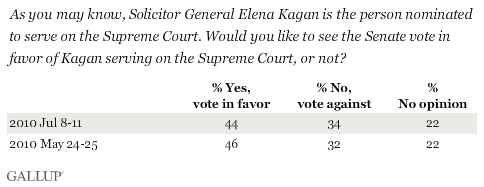2010 May-July Trend: As You May Know, Solicitor General Elena Kagan Is the Person Nominated to Serve on the Supreme Court. Would You Like to See the Senate Vote in Favor of Kagan Serving on the Supreme Court, or Not?