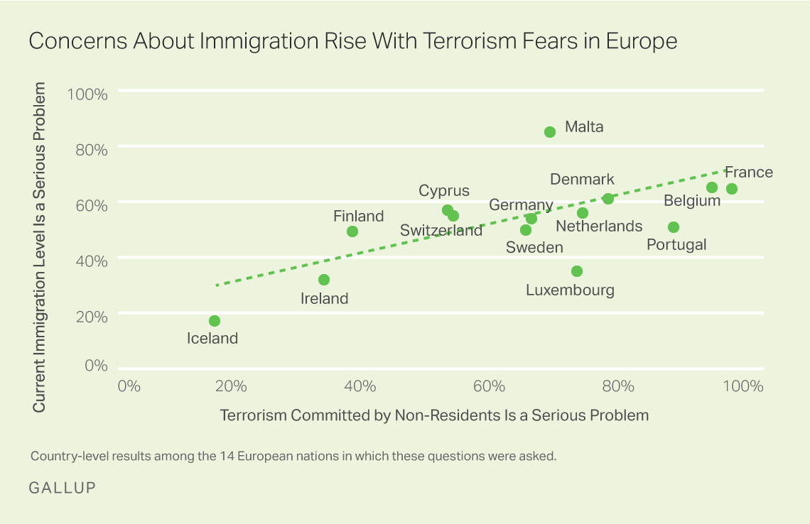 Concerns About Immigration Rise With Terrorism Fears in Europe