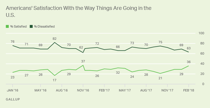 Trend: Americans' Satisfaction With the Way Things Are Going in the U.S.