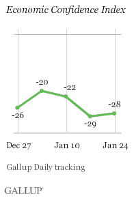 Economic Confidence Index, Weeks Ending Dec. 27, 2009-Jan. 24, 2010