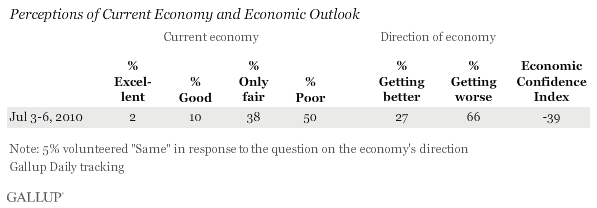 Perceptions of Current Economy and Economic Outlook, July 3-6, 2010