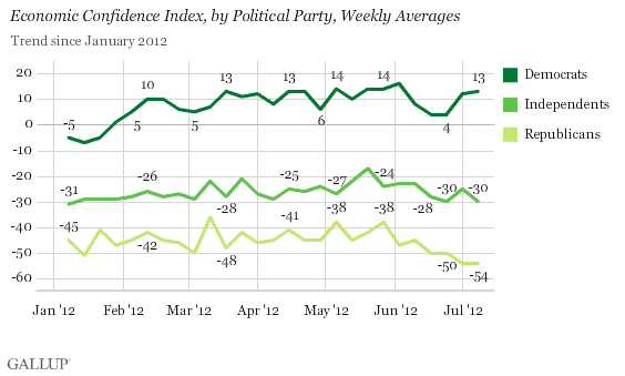 Economic Confidence Index, by Political Party, Weekly Averages, January-July 2012