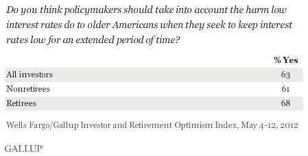 Do you think policymakers should take into account the harm low interest rates do to older Americans when they seek to keep interest rates low for an extended period of time? May 2012 results