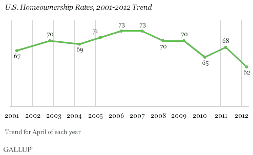 U.S. Homeownership Rates, 2001-2012 Trend