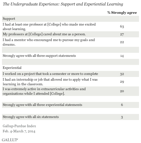The Undergraduate Experience: Support and Experiential Learning