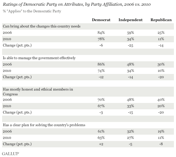 Ratings of Democratic Party on Attributes, by Party Affiliation, 2006 vs. 2010