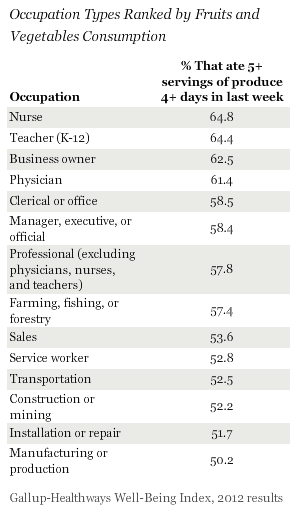 Occupation Types by Fruit & Veggie Consumption