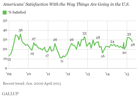Americans' Satisfaction With the Way Things Are Going in the U.S.