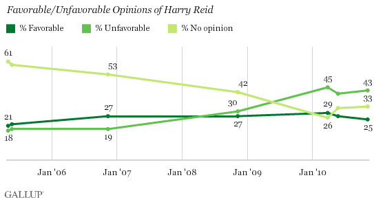 2005-2010 Trend: Favorable/Unfavorable Opinions of Harry Reid