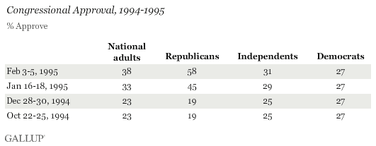 Congressional Approval, 1994-1995, Among National Adults and by Party 