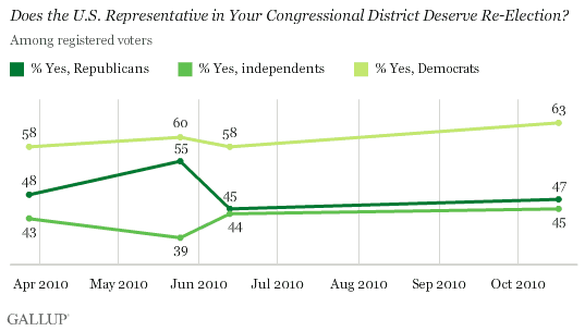 2010 Trend: Does the U.S. Representative in Your Congressional District Deserve Re-Election? Among Registered Voters, by Party ID