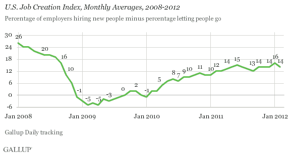 U.S. Job Creation Index, Monthly Averages, 2008-2012