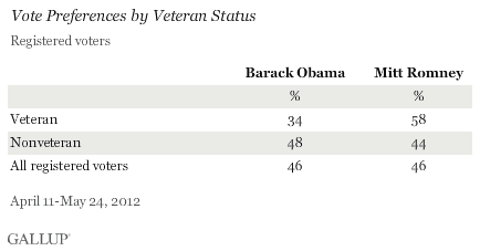 Vote Preferences by Veteran Status, April-May 2012