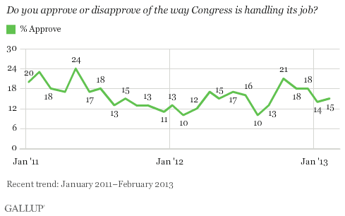Congress approval 2011-2013.gif