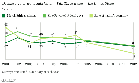 Trend: Decline in Americans' Satisfaction With Three Issues in the United States
