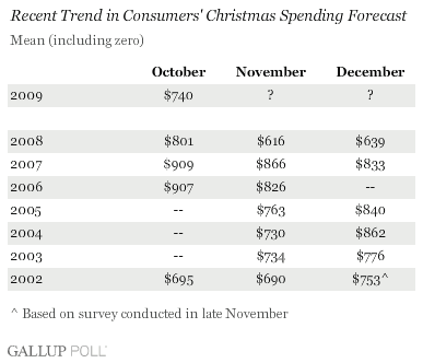 Recent Trend in Consumers' Christmas Spending Forecast