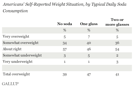 Americans' Self-Reported Weight Situation, by Daily Soda Consumption