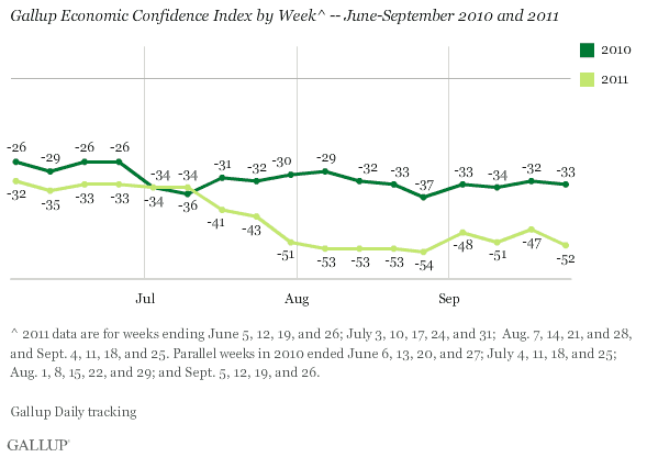 Gallup Economic Confidence Index by Week -- June-September 2010 and 2011