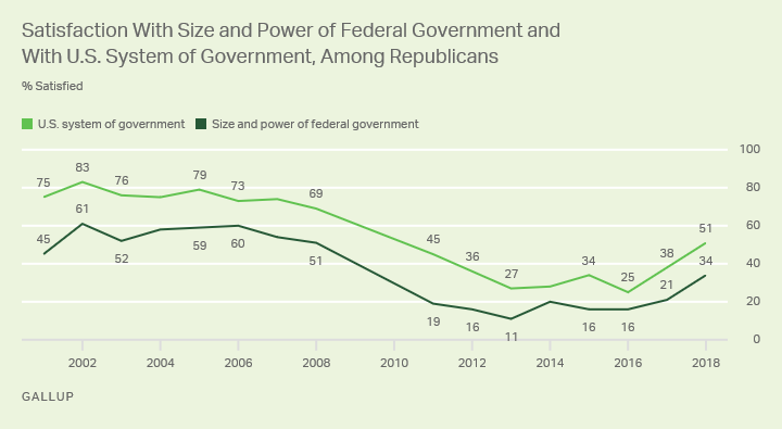 Satisfaction With Size and Power of Federal Government and With U.S. System of Government, Among Republicans