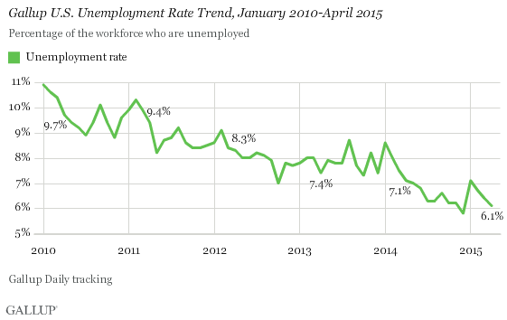 Gallup U.S. Unemployment Rate Trend